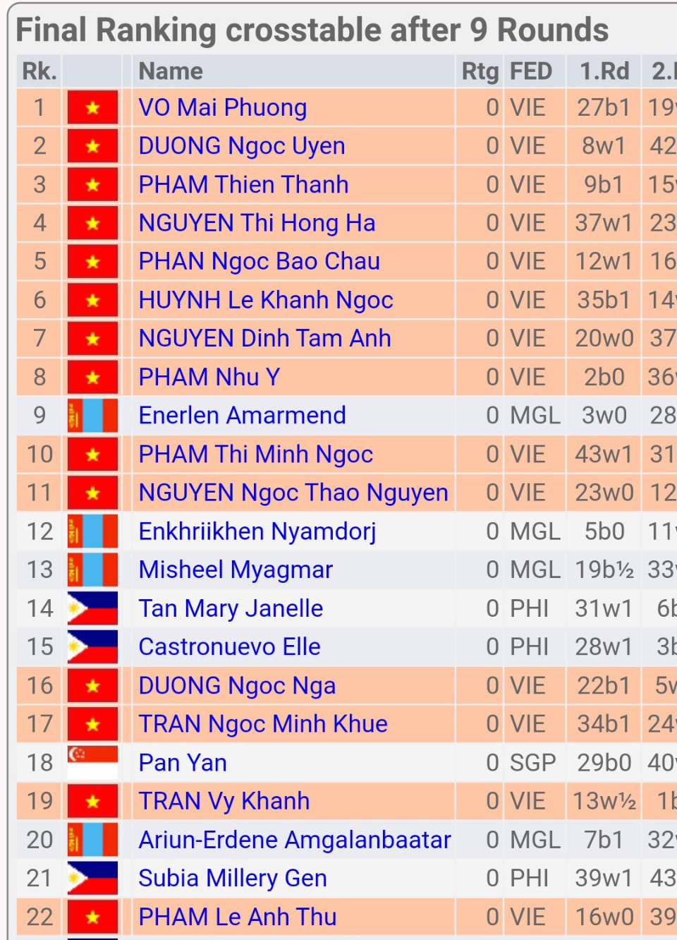 Vận động viên Phạm Như Ý của Lào Cai xếp thứ 8/43 vận động viên tham dự giải ở lứa tuổi U8. Vận động viên Phạm Như Ý của Lào Cai xếp thứ 8/43 vận động viên tham dự giải ở lứa tuổi U8.