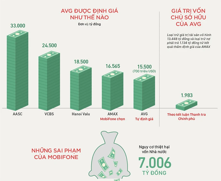 Sai phạm của MobiFone khi mua AVG. Sai phạm của MobiFone khi mua AVG.