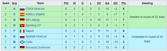 24 đội giành vé vào vòng 1/16. 8 đội từ Champions League chuyển xuống Europa League.
