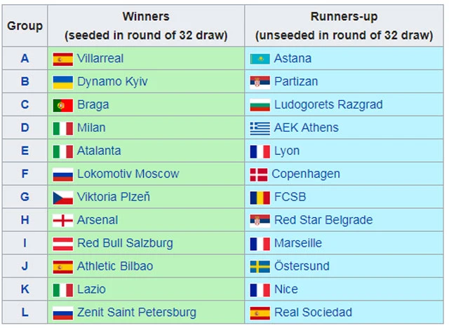 24 đội giành vé vào vòng 1/16. 8 đội từ Champions League chuyển xuống Europa League.