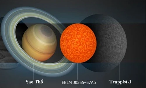 So sánh kích thước của EBLM J0555–57Ab so với sao Thổ và ngôi sao Trappist-1.