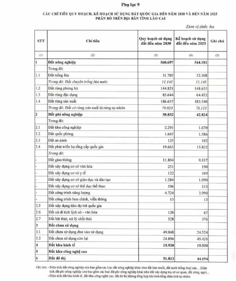 Phân bổ chỉ tiêu Quy hoạch sử dụng đất thời kỳ 2021 - 2030 và Kế hoạch sử dụng đất 5 năm 2021 - 2025 ảnh 1