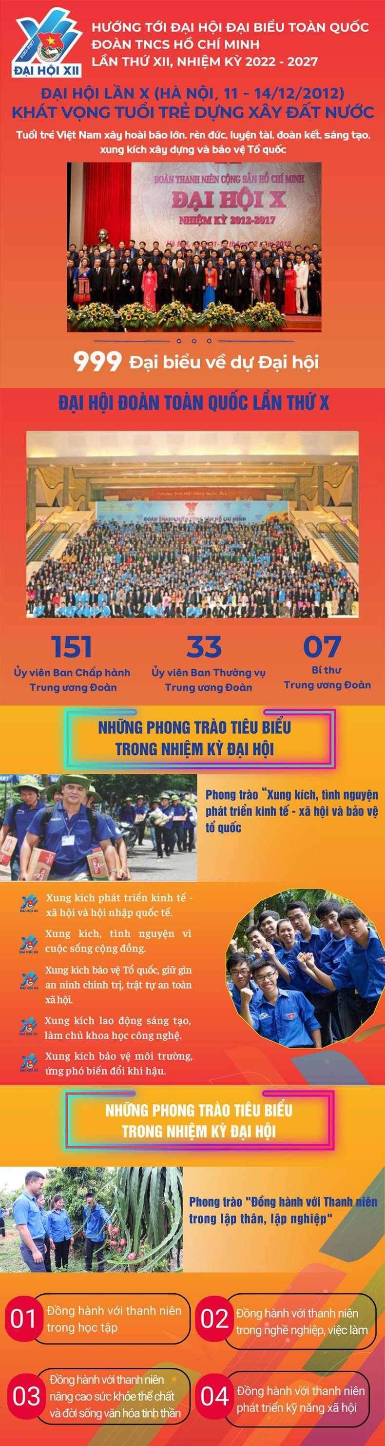 [Infographic] Đại hội Đoàn toàn quốc lần thứ X ảnh 1