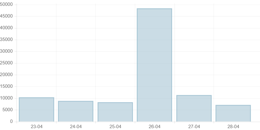 Cả nước có hơn 6.000 ca mắc COVID-19 trong ngày 29/4, chỉ có 1 ca tử vong ảnh 1