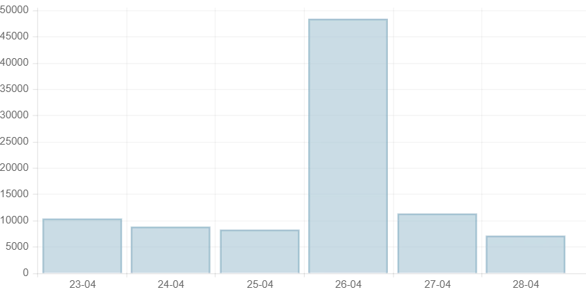 Cả nước có hơn 6.000 ca mắc COVID-19 trong ngày 29/4, chỉ có 1 ca tử vong ảnh 1