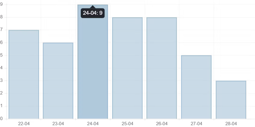 Ngày 28/4, cả nước có 7.116 ca mắc COVID-19, giảm 888 ca so với ngày trước đó ảnh 2