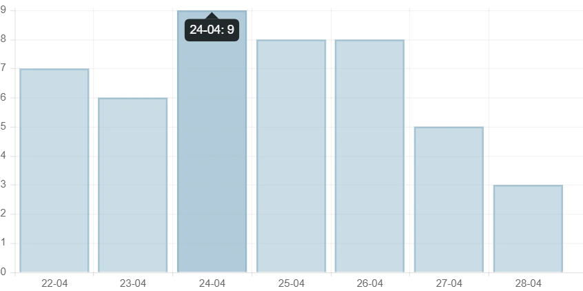 Ngày 28/4, cả nước có 7.116 ca mắc COVID-19, giảm 888 ca so với ngày trước đó ảnh 2