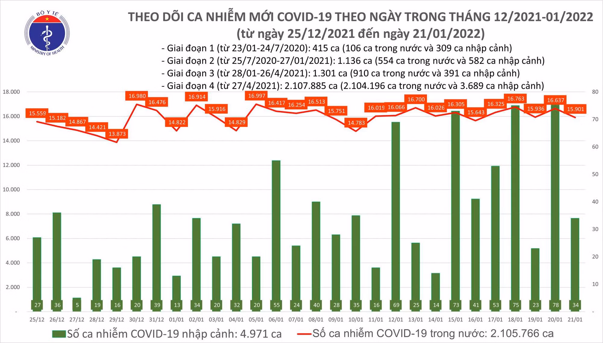 Biểu đồ số ca mắc COVID-19 tại Việt Nam đến chiều ngày 21/1/2022.