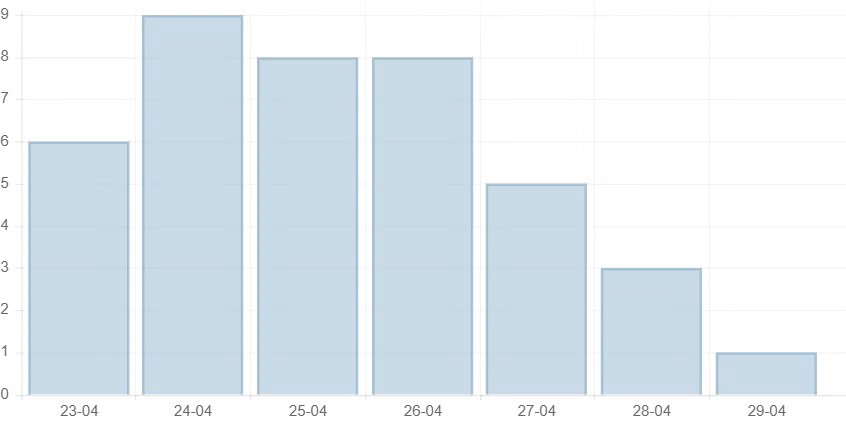 Số ca COVID-19 tử vong trong 7 ngày qua