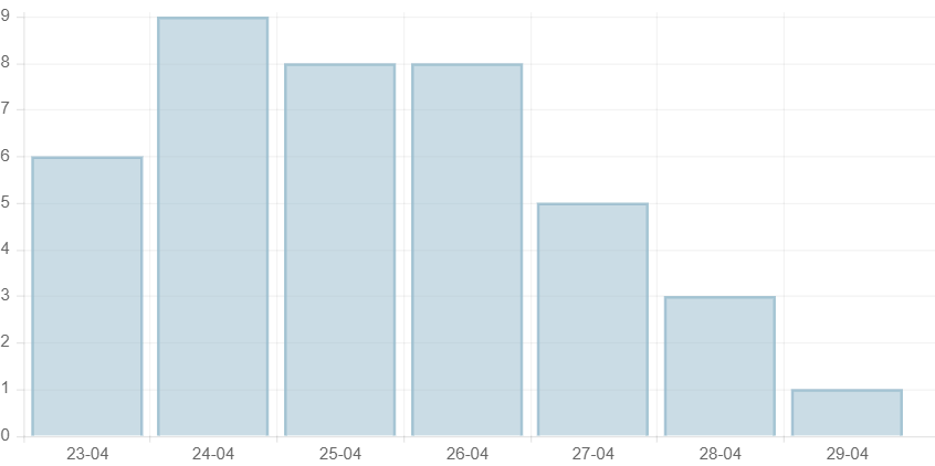 Số ca COVID-19 tử vong trong 7 ngày qua