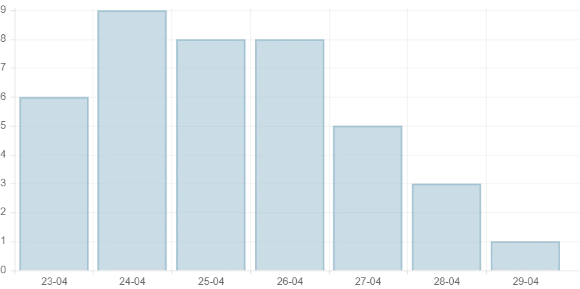 Số ca COVID-19 tử vong trong 7 ngày qua
