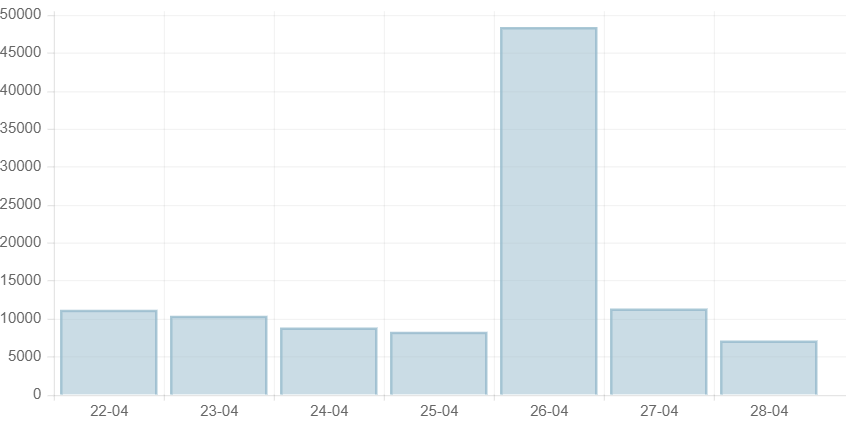 Số ca COVID-19 trong 7 ngày qua Số ca COVID-19 trong 7 ngày qua