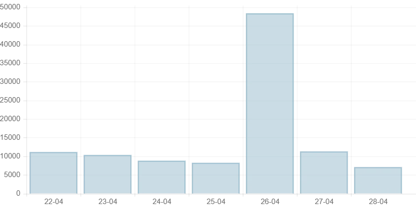 Số ca COVID-19 trong 7 ngày qua