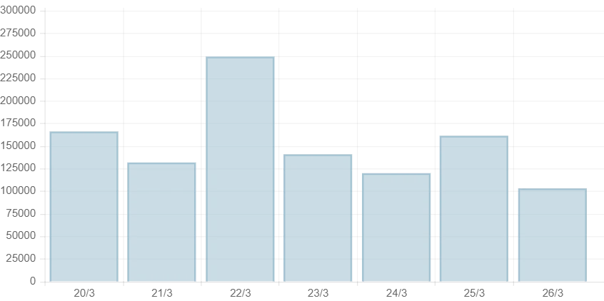 Số ca mắc trong 7 ngày qua Số ca mắc trong 7 ngày qua