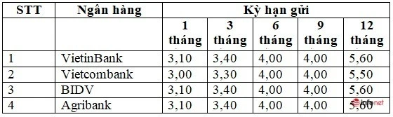 Hai "ông lớn" trong nhóm big4 ngân hàng bất ngờ điều chỉnh lãi suất ảnh 2