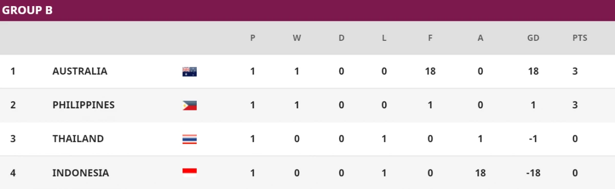 Bảng xếp hạng Asian Cup 2022: ĐT nữ Việt Nam hy vọng, ĐT nữ Thái Lan thua sốc ảnh 2