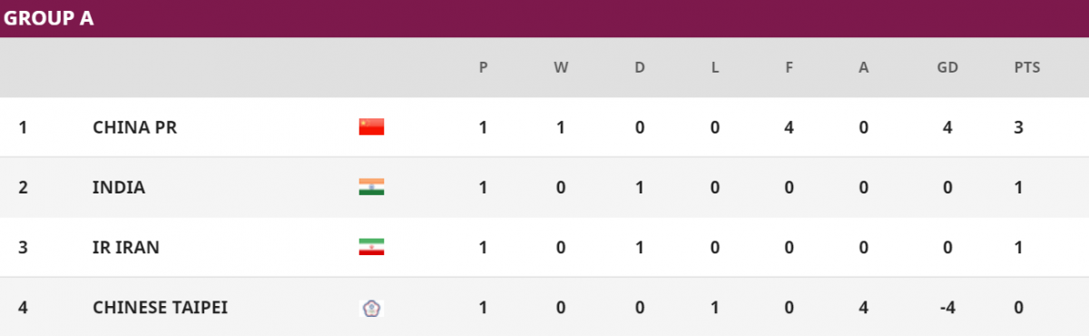 Bảng xếp hạng Asian Cup 2022: ĐT nữ Việt Nam hy vọng, ĐT nữ Thái Lan thua sốc ảnh 1 Bảng xếp hạng Asian Cup 2022: ĐT nữ Việt Nam hy vọng, ĐT nữ Thái Lan thua sốc ảnh 1