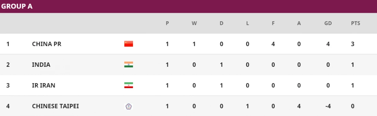 Bảng xếp hạng Asian Cup 2022: ĐT nữ Việt Nam hy vọng, ĐT nữ Thái Lan thua sốc ảnh 1