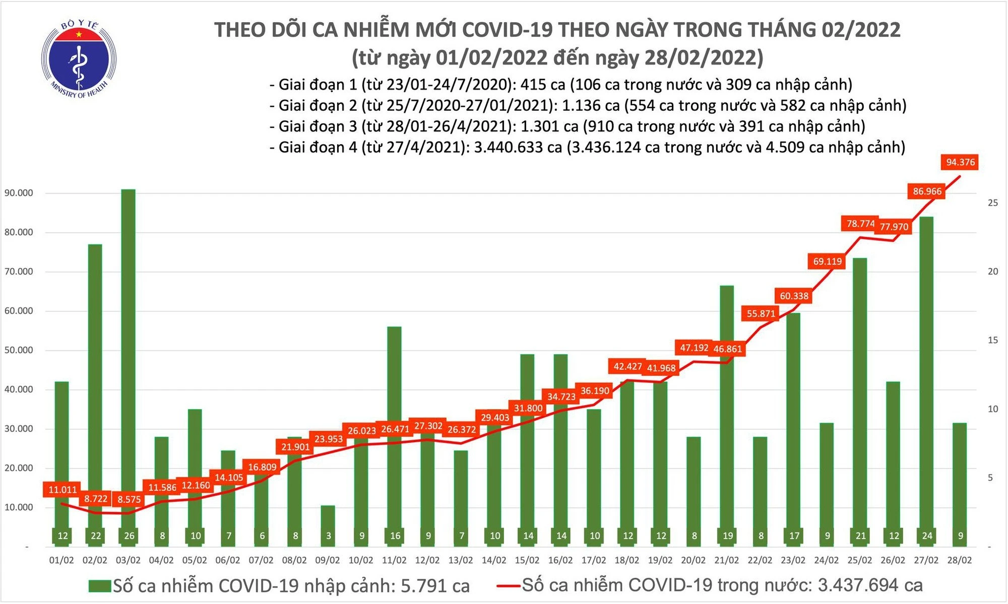 Ngày 28/2: Ca mắc mới COVID-19 lần đầu tăng vọt lên 94.385; Quảng Ninh bổ sung hơn 28.000 F0 ảnh 1