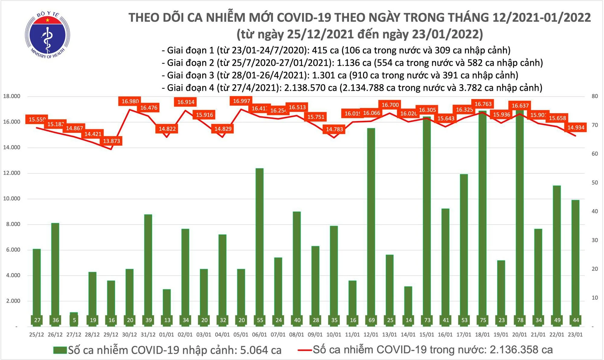 Ngày 23/1: Có 14.978 ca mắc COVID-19, số tử vong giảm mạnh còn 123 ca ảnh 1