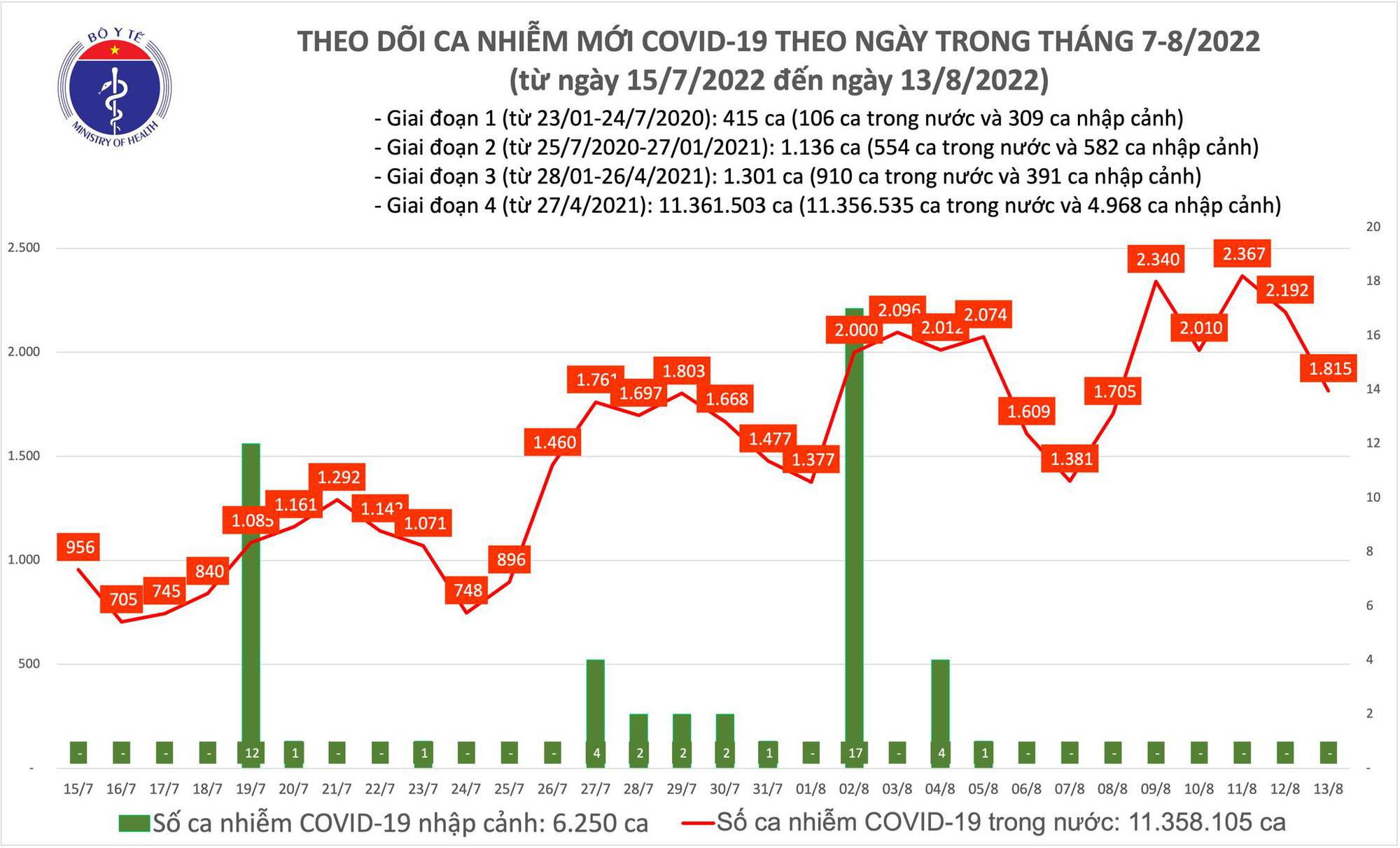 Biểu đồ số mắc COVID-19 tại Việt Nam thời gian qua. Biểu đồ số mắc COVID-19 tại Việt Nam thời gian qua.