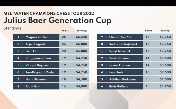 Lê Quang Liêm bùng nổ, hạ cựu số 1 World Cup - Ảnh 4.