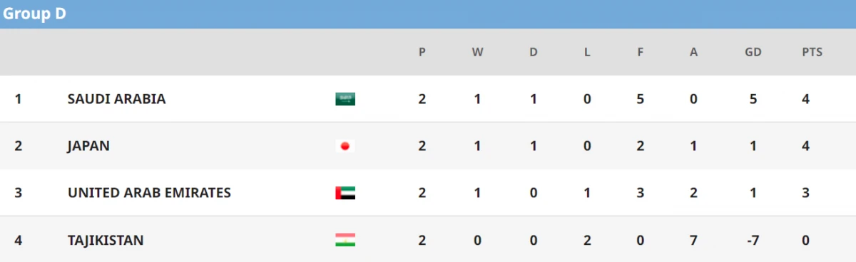 bang xep hang u23 chau A 2022 moi nhat xac dinh 6 8 doi vao tu ket hinh anh 4