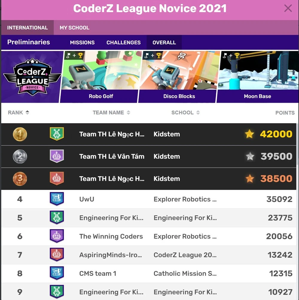Bảng xếp hạng các đội thi cấp tiểu học.