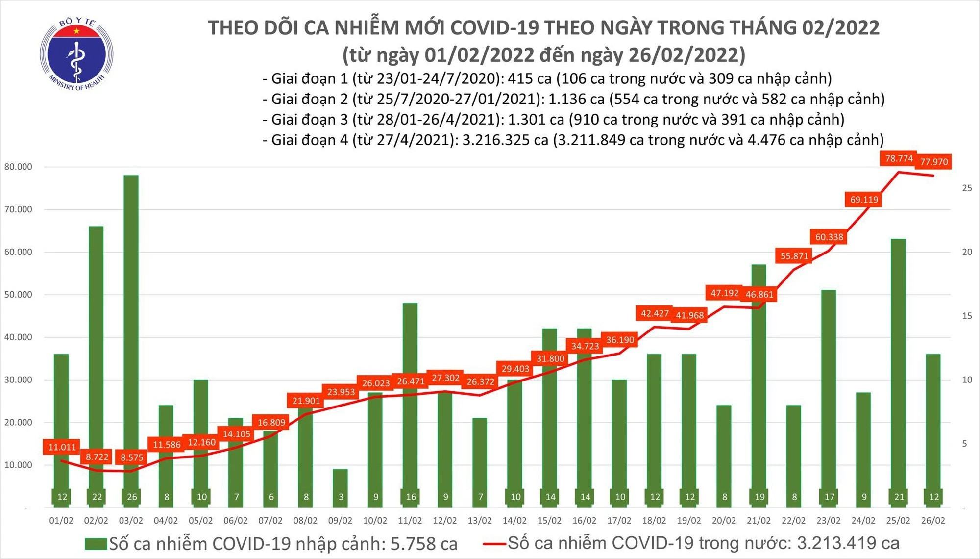 Ngày 26/2: Có 77.982 ca COVID-19 mới; Thái Nguyên đăng ký bổ sung 20.894 F0 ảnh 1 Ngày 26/2: Có 77.982 ca COVID-19 mới; Thái Nguyên đăng ký bổ sung 20.894 F0 ảnh 1