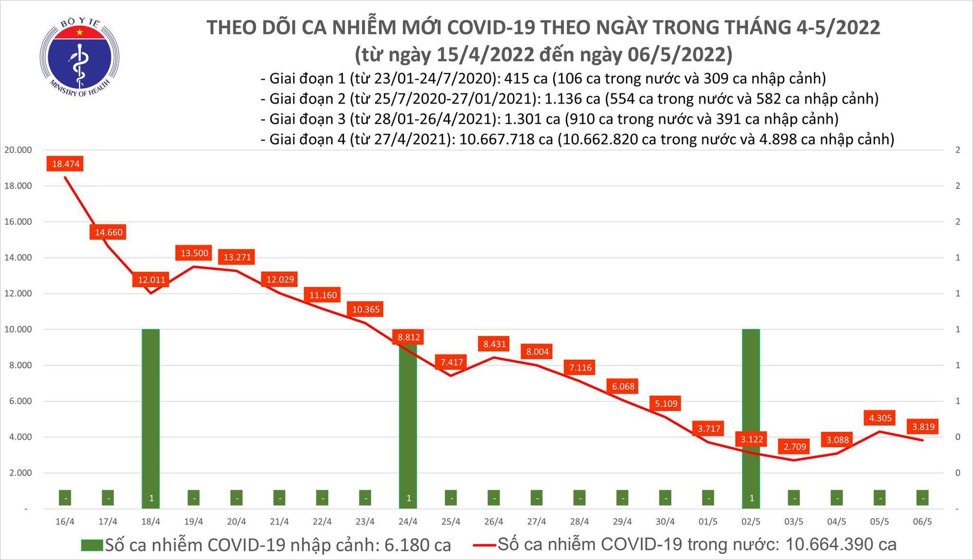 Ngày 6/5: Ca mắc COVID-19 giảm còn 3.819; có 480 F0 nặng đang điều trị ảnh 1