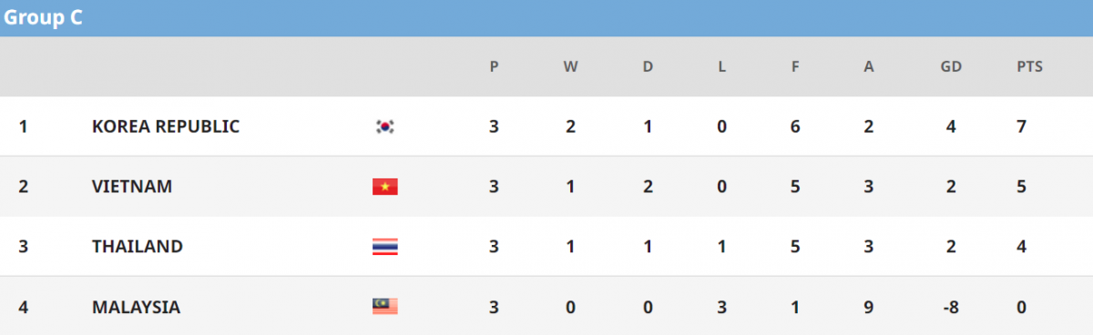 bảng xếp hạng u23 châu Á 2022 mới nhất xác định 6 8 đội vào tứ kết hình ảnh 3 bang xep hang u23 chau A 2022 moi nhat xac dinh 6 8 doi vao tu ket hinh anh 3
