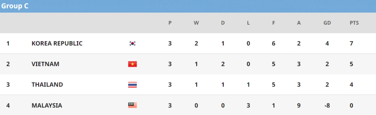 bang xep hang u23 chau A 2022 moi nhat xac dinh 6 8 doi vao tu ket hinh anh 3