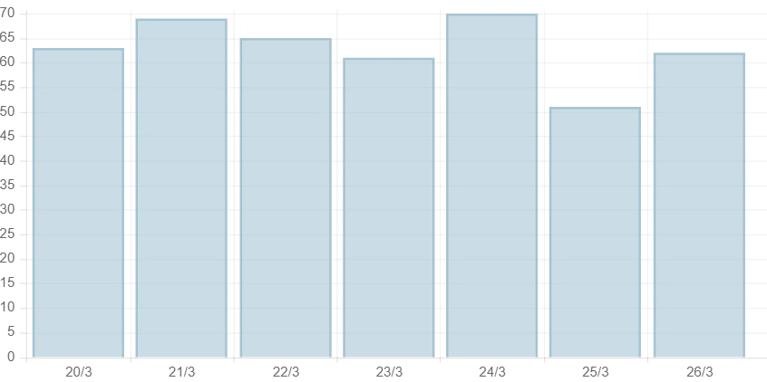 Số ca tử vong trong 7 ngày qua Số ca tử vong trong 7 ngày qua