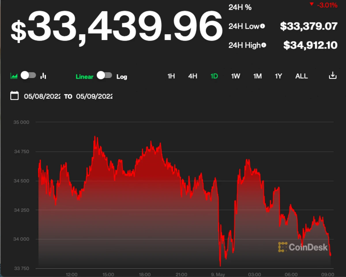 Bitcoin có thể xuống dưới 18.000 USD? ảnh 1
