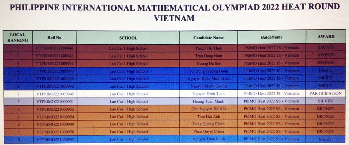 Học sinh Trường THPT số 1 thành phố Lào Cai đoạt 12 giải tại kỳ thi Toán học quốc tế PhIMO ảnh 1