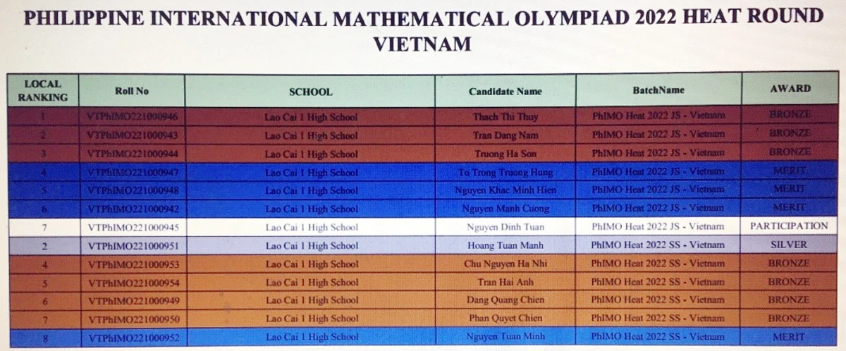 Học sinh Trường THPT số 1 thành phố Lào Cai đoạt 12 giải tại kỳ thi Toán học quốc tế PhIMO ảnh 1