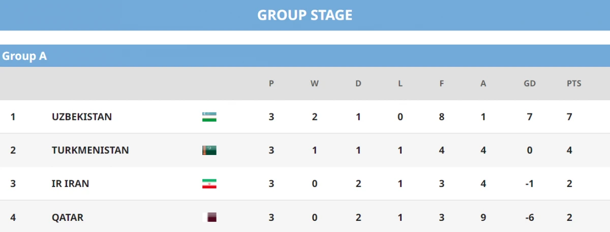 bang xep hang u23 chau A 2022 moi nhat xac dinh 6 8 doi vao tu ket hinh anh 2