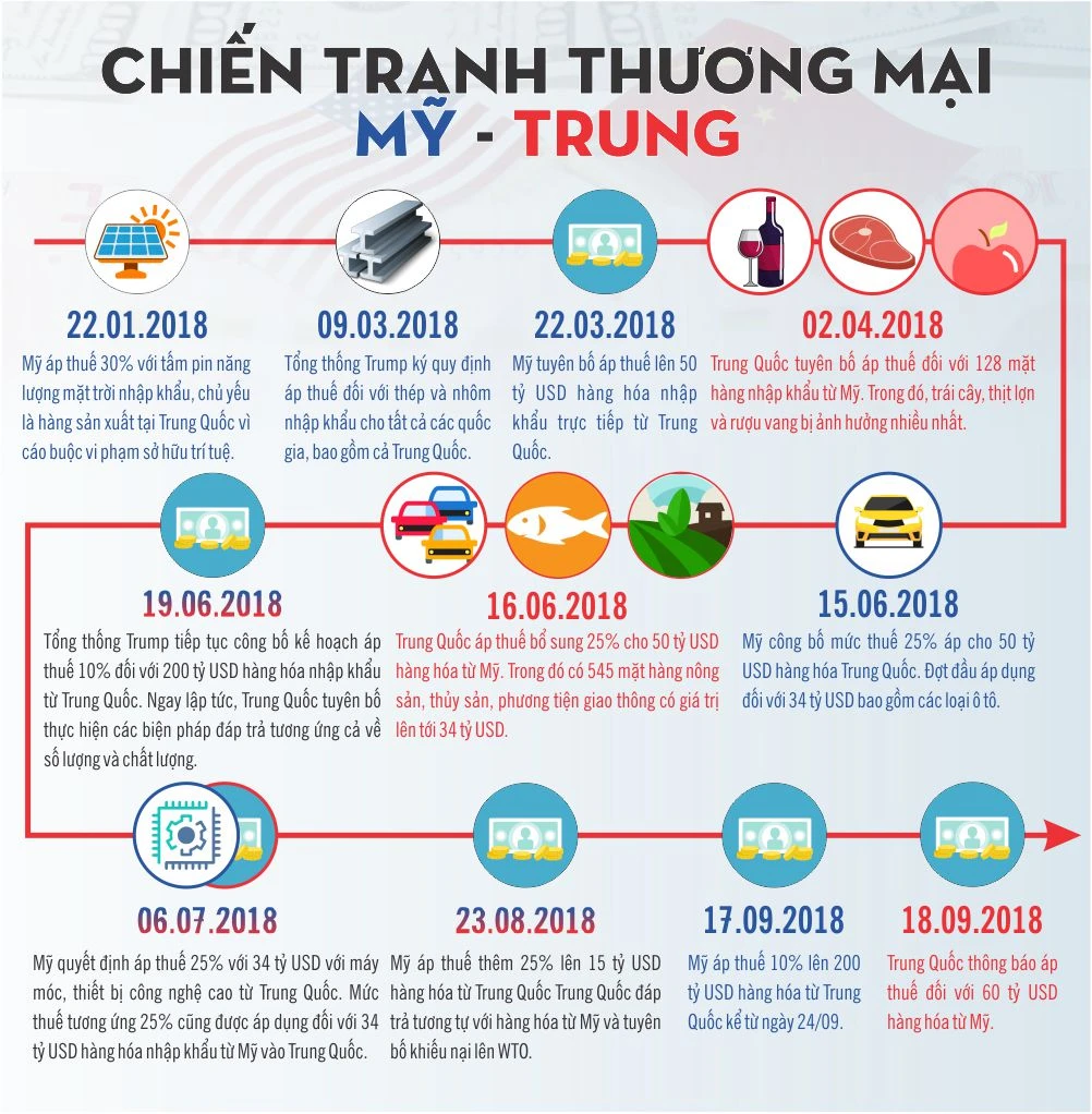 Cuộc chiến thương mại Mỹ-Trung.