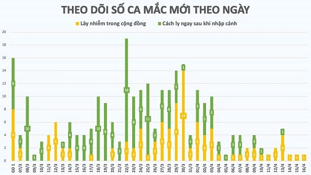 Số ca mắc mới theo ngày có xu hướng giảm dần trong thời gian thực hiện cách ly xã hội.