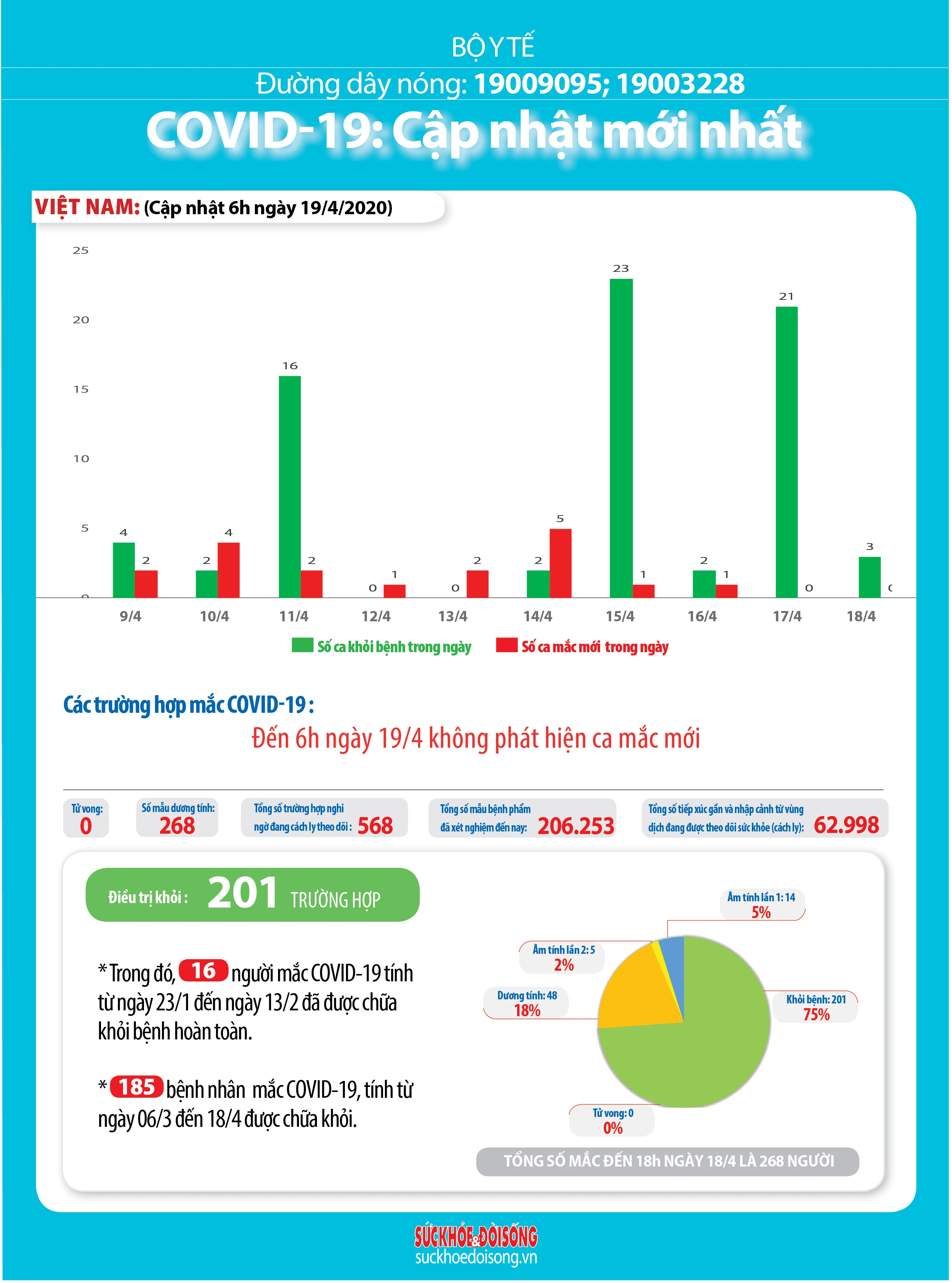 Số ca mắc COVID-19 tại Việt Nam tính đến sáng 19/4.