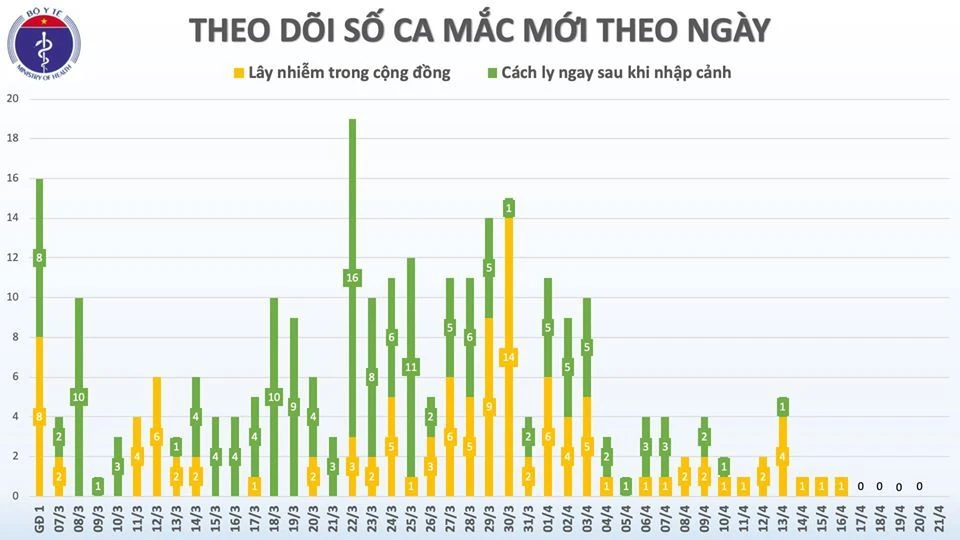 Sang ngày thứ 5 không có ca mắc Covid-19, 80% khỏi bệnh ảnh 1