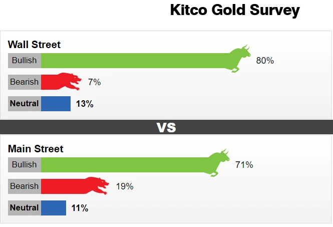 Khảo sát giá vàng tuần từ 27/4-1/5 (Nguồn: Kitco)