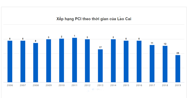 Xếp hạng PCI của Lào Cai qua các năm. Xếp hạng PCI của Lào Cai qua các năm.