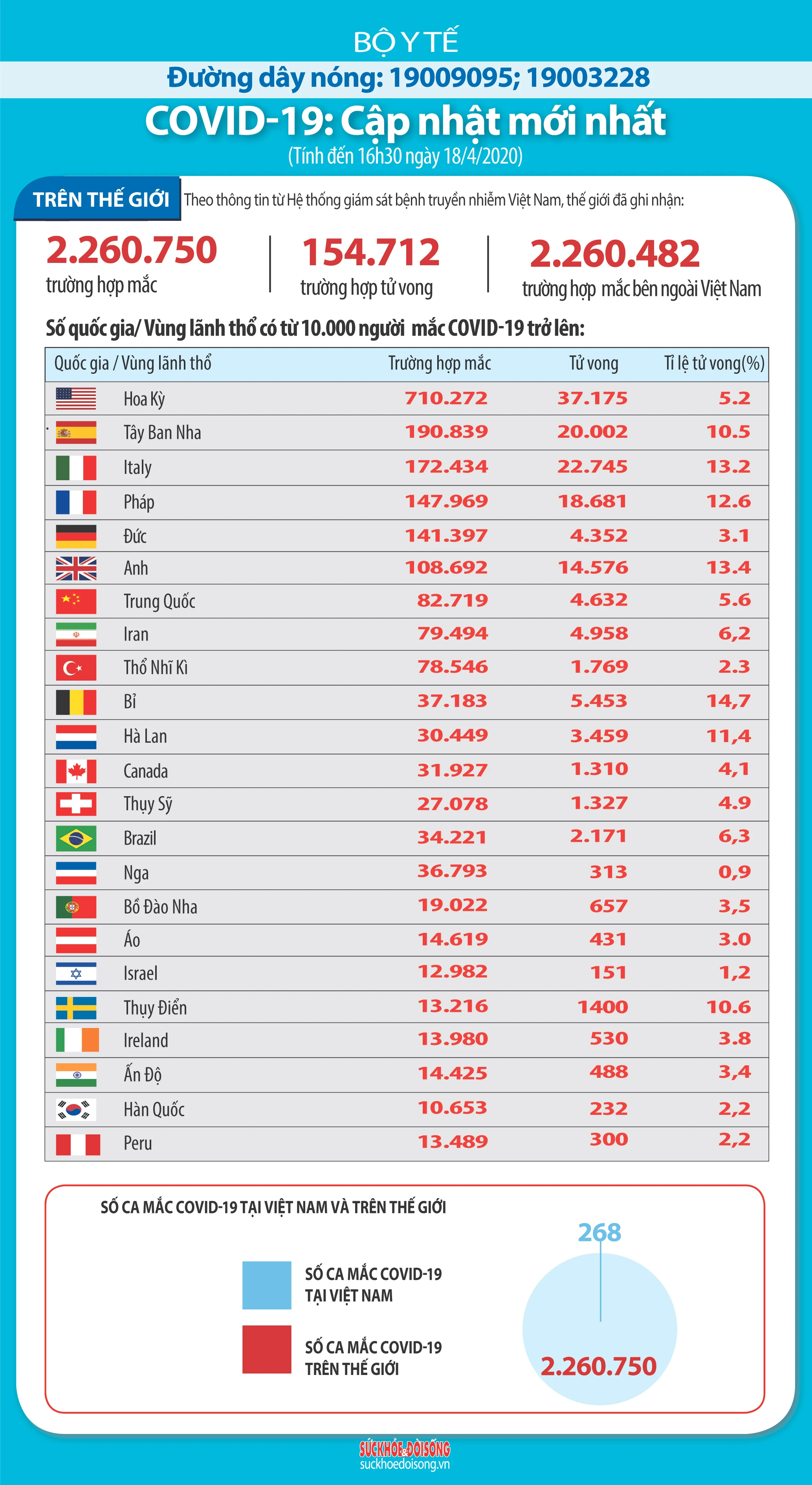 Số ca mắc COVID-19 tại Việt Nam và trên thế giới.