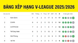 Bảng xếp hạng V-League mới nhất: Căng thẳng nhóm đầu, HAGL xếp cuối