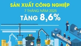 Chỉ số sản xuất toàn ngành công nghiệp tăng 8,6% trong 7 tháng năm 2025