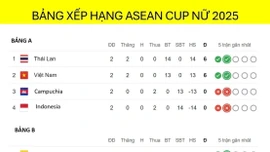 Bảng xếp hạng ASEAN Cup nữ 2025 mới nhất: ĐT nữ Việt Nam khó chọn đối thủ ở bán kết