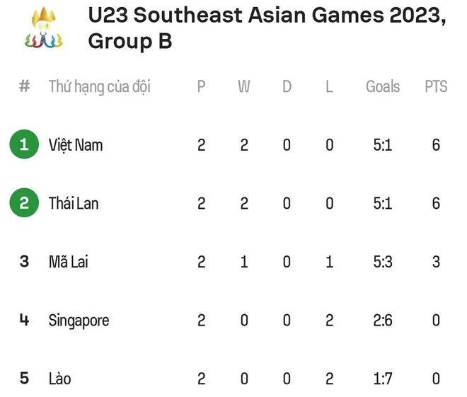 Cục diện hiện tại ở bảng B môn bóng đá nam SEA Games 32.