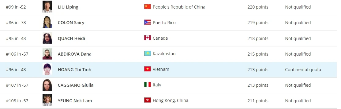 IJF xác nhận Hoàng Thị Tình đang giữ một vị trí đủ điều kiện tham dự Olympic Paris.