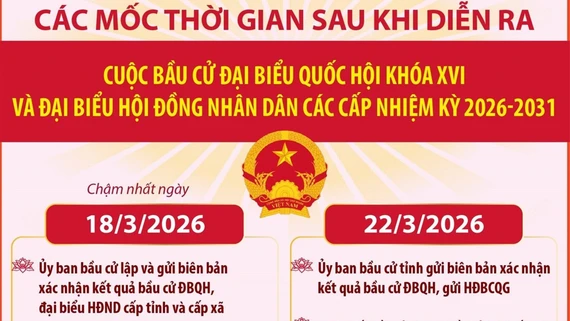 Các mốc thời gian sau cuộc bầu cử Đại biểu Quốc hội khóa XVI và đại biểu HĐND các cấp